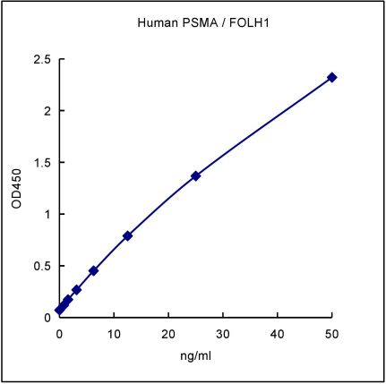 QuantiCyto® Human PSMA(Prostate-Specific Membrane Antigen)/FOLH1 ELISA kit
