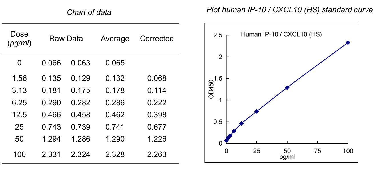 Human IP-10 ELISA试剂盒标曲