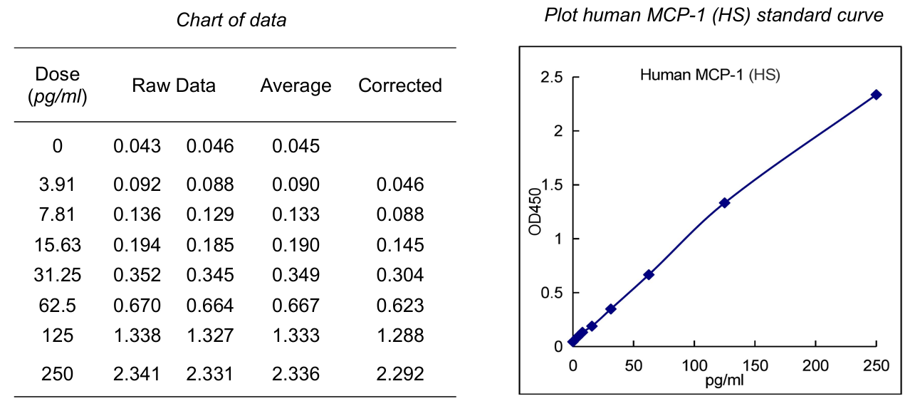 Human CCL2 ELISA试剂盒标曲