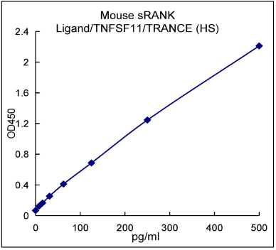 QuantiCyto® Mouse sRANK Ligand/TNFSF11/TRANCE ELISA kit (High Sensitivity)