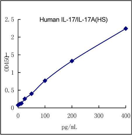 QuantiCyto® Human IL-17/IL-17A ELISA kit (High Sensitivity)