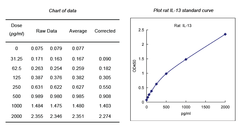 大鼠IL-13 ELISA试剂盒标准曲线