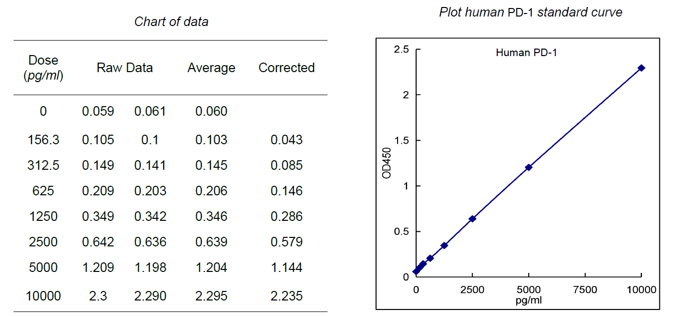 Human PD-1 ELISA试剂盒标曲