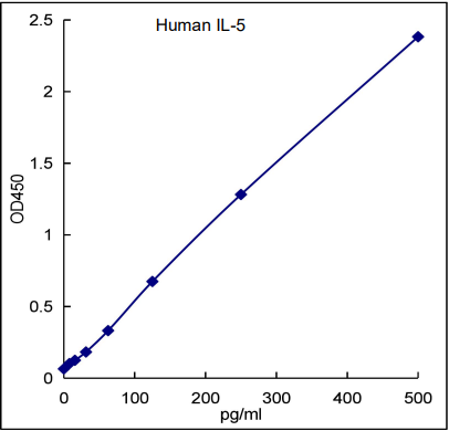 QuikCyto® Human IL-5 ELISA kit (Quick Test)