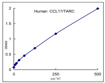 人CCL17/TARC ELISA试剂盒标曲