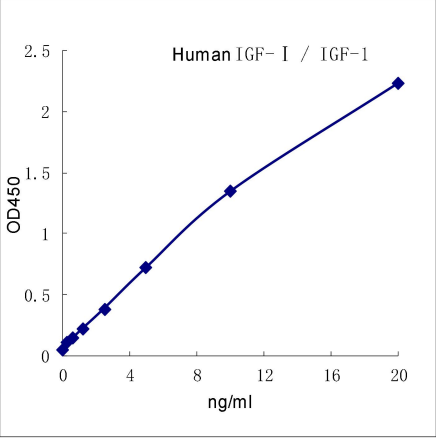 QuantiCyto® Human IGF-I / IGF-1 ELISA kit
