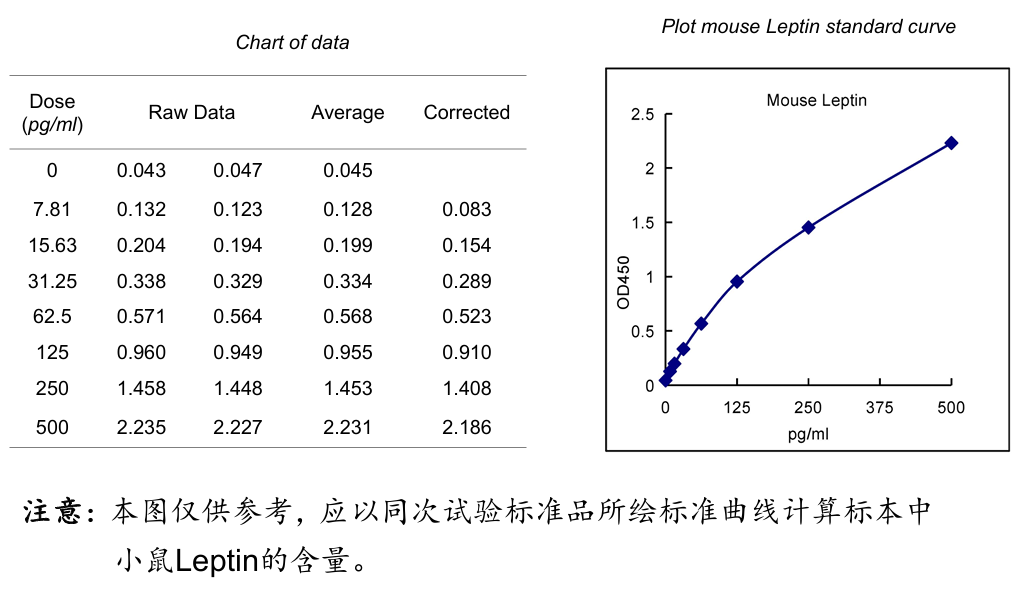Mouse Leptin ELISA试剂盒标曲