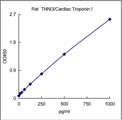QuantiCyto® Rat TNNI3 / Cardiac Troponin I ELISA kit