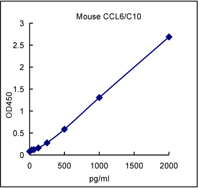 QuantiCyto® Mouse CCL6/C10 ELISA kit
