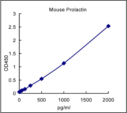 QuantiCyto® Mouse Prolactin ELISA kit
