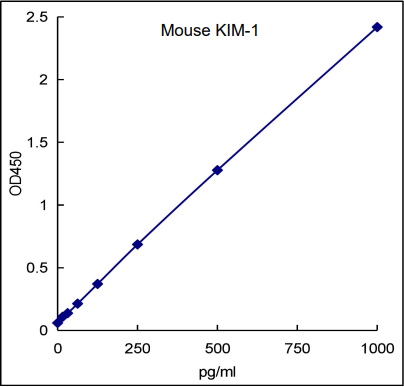 QuikCyto® Mouse KIM-1 ELISA kit (Quick Test)