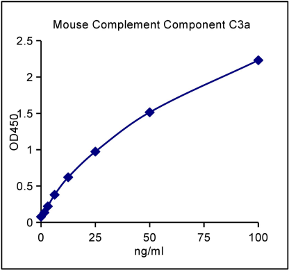 QuantiCyto® Mouse Complement Component C3a ELISA kit