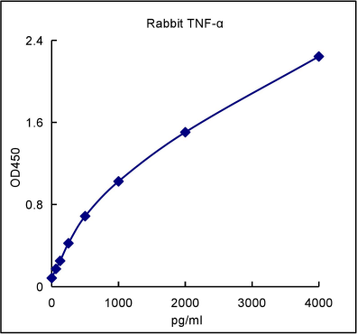 QuantiCyto® Rabbit TNF-α ELISA kit
