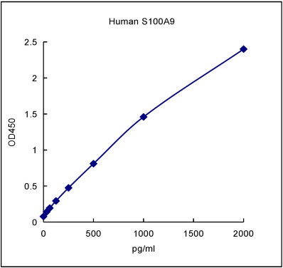 QuantiCyto® Human S100A9 ELISA kit