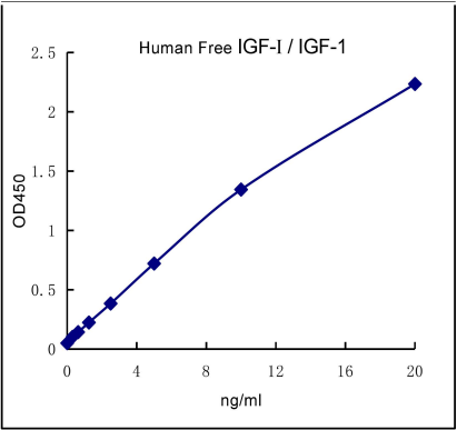 QuantiCyto® Human Free IGF-I / IGF-1 ELISA kit