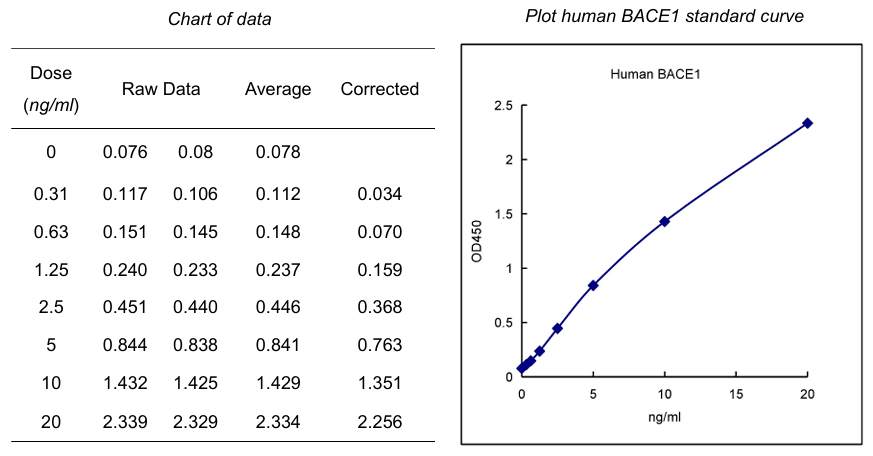 Human BACE1 ELISA试剂盒标曲