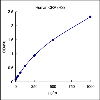 QuantiCyto® Human CRP ELISA kit (High Sensitivity)
