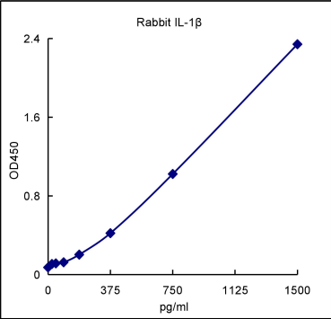 QuantiCyto® Rabbit IL-1β ELISA kit