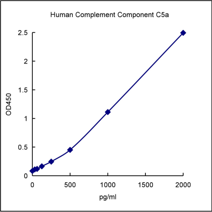 QuantiCyto® Human Complement Component C5a ELISA kit