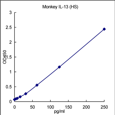 QuantiCyto® Monkey IL-13 ELISA kit (High Sensitivity)