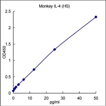 QuantiCyto® Monkey IL-4 ELISA kit (High Sensitivity)