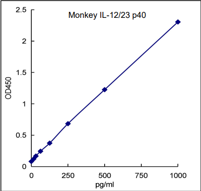 QuikCyto® Monkey IL-12/23 p40 ELISA kit (Quick Test)