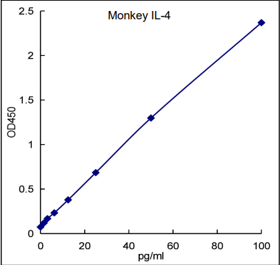 QuikCyto® Monkey IL-4 ELISA kit (Quick Test)