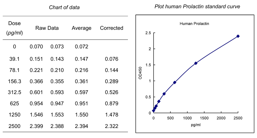 QuantiCyto&reg; Human Prolactin（人催乳素）ELISA试剂盒&mdash;欣博盛ELISA新品推荐
