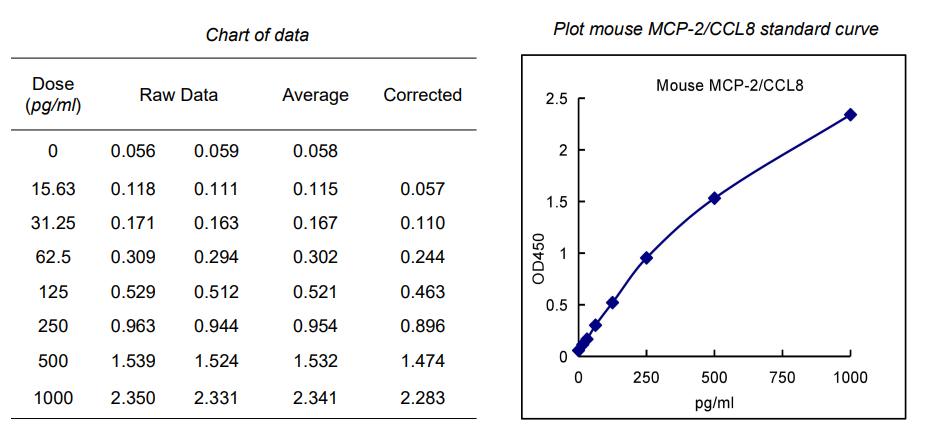 Mouse MCP-2/CCL8 ELISA试剂盒标曲
