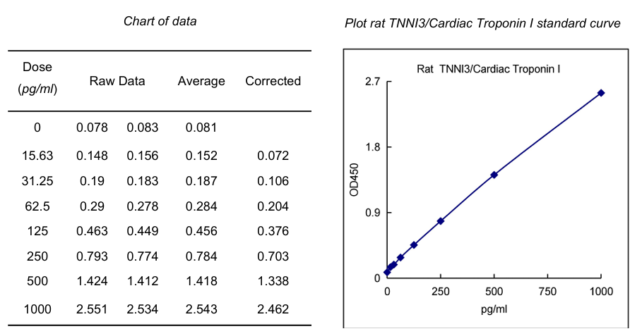 大鼠心肌肌钙蛋白I ELISA试剂盒标曲