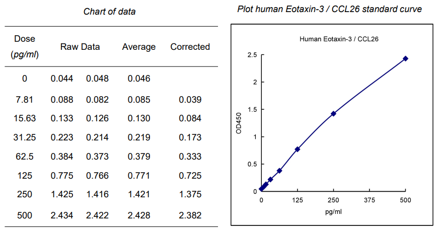 人嗜酸粒细胞趋化因子3 ELISA试剂盒标曲