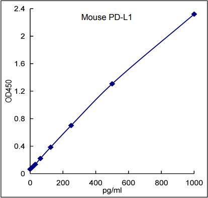 QuikCyto® Mouse PD-L1/B7-H1 ELISA kit(Quick Test)
