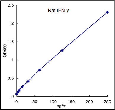 QuikCyto® Rat IFN-γ ELISA kit (Quick Test)