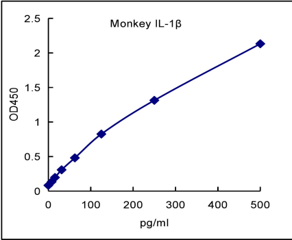 QuantiCyto® Monkey IL-1β/IL-1F2 ELISA kit
