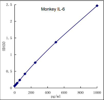 QuikCyto® Monkey IL-6 ELISA kit(Quick Test)