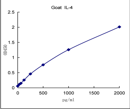 QuantiCyto® Goat IL-4 ELISA kit