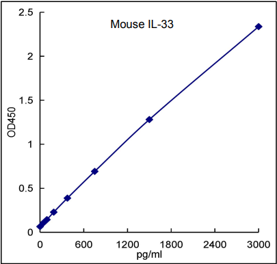 QuikCyto® Mouse IL-33 ELISA kit(Quick Test)