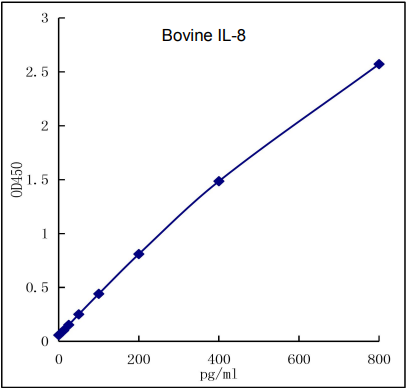 QuikCyto® Bovine IL-8 (CXCL8)  ELISA kit (Quick Test)