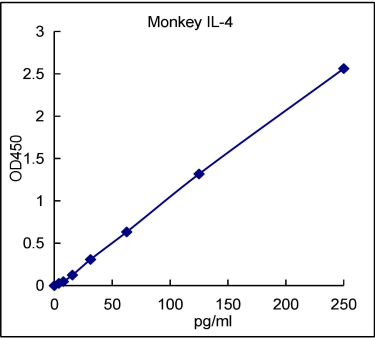 QuantiCyto® Monkey IL-4 ELISA kit