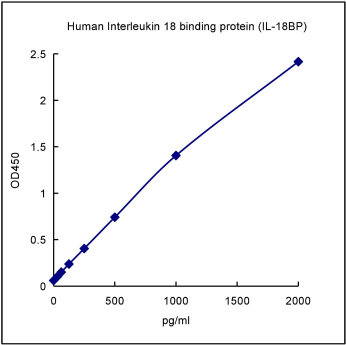 QuantiCyto® Human Interleukin 18 binding protein (IL-18BP) ELISA kit 