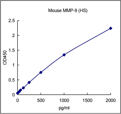 QuantiCyto® Mouse MMP-9 ELISA kit (High Sensitivity)