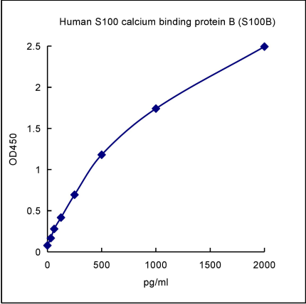 QuantiCyto® Human S100 calcium binding protein B (S100B) ELISA kit