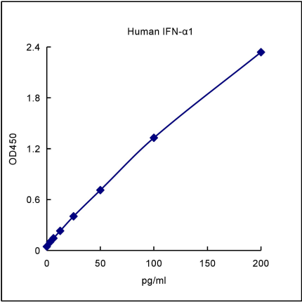 QuantiCyto® Human IFN-α1 ELISA kit