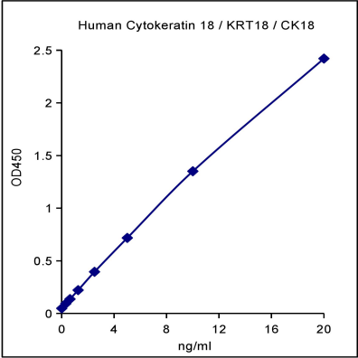QuantiCyto® Human Cytokeratin 18/KRT18/CK18 ELISA kit
