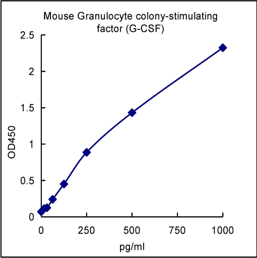 QuantiCyto® Mouse Granulocyte colony-stimulating factor (G-CSF) ELISA kit