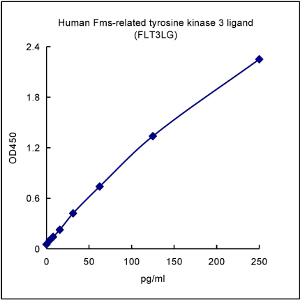 QuantiCyto® Human Fms-related tyrosine kinase 3 ligand (FLT3LG) ELISA kit