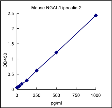 QuantiCyto® Mouse NGAL/Lipocalin-2 ELISA kit