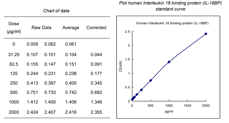 Human IL-18BP的含量