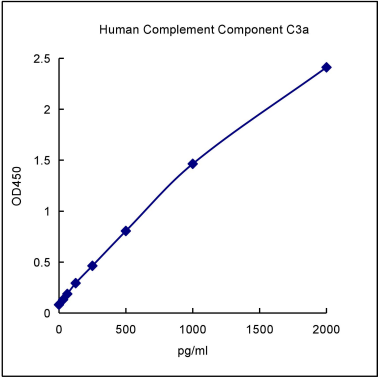 QuantiCyto® Human Complement Component C3a ELISA kit