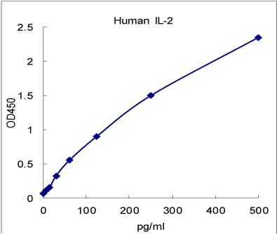 QuantiCyto® Human IL-2 ELISA kit